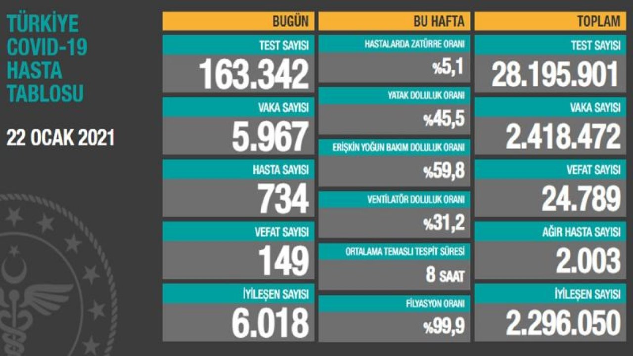 Sağlık Bakanlığı güncel corona virüsü verilerini açıkladı! İşte 23 Ocak tablosu