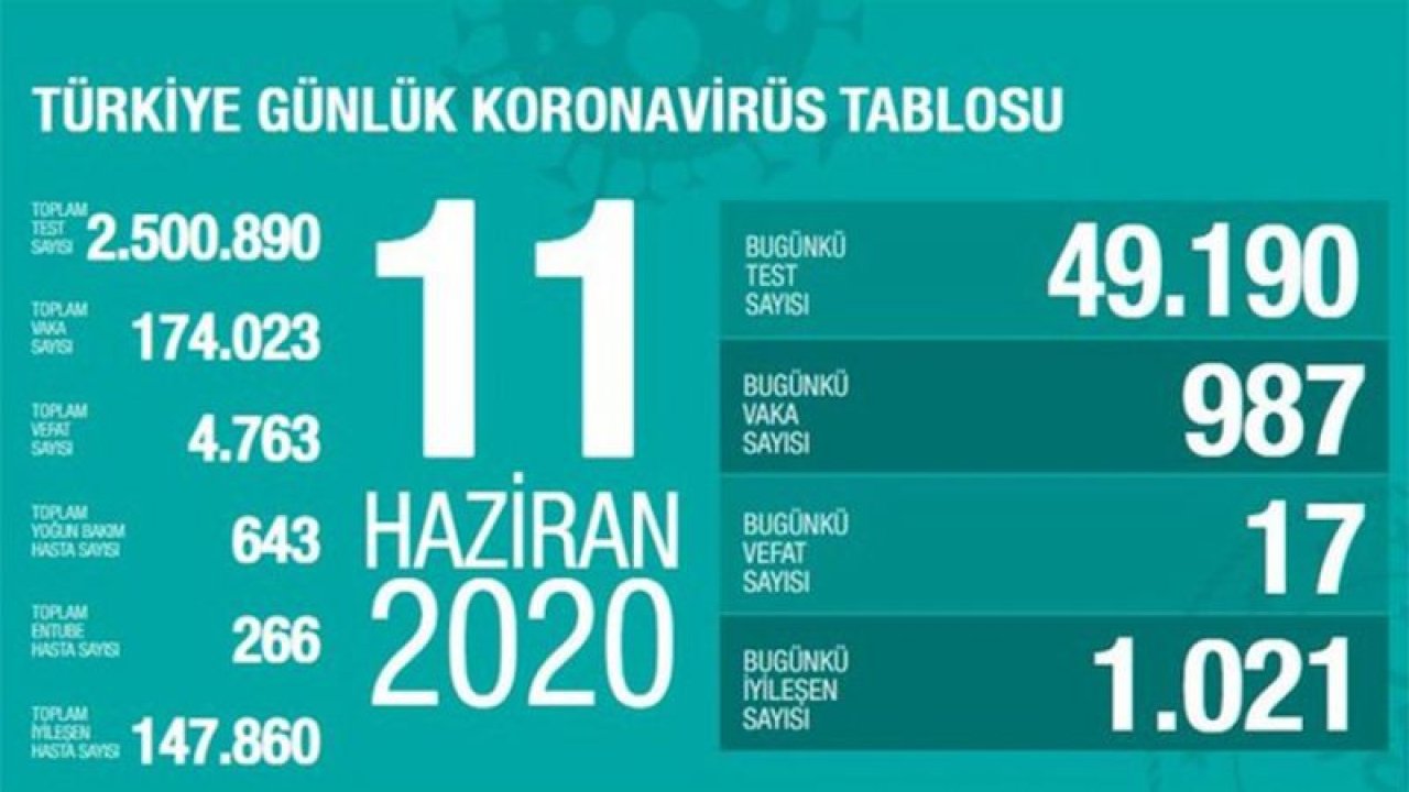 Son dakika… Türkiye’deki güncel corona verileri ve can kayıpları açıklandı (11.06.2020)