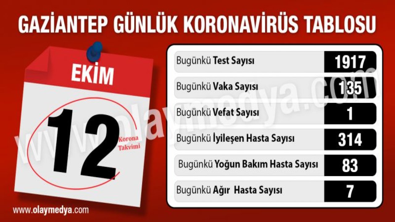 Gaziantep 12 Ekim 2020 koronavirüs tablosu ne?...  Ağır hasta ve vefatta büyük azalma