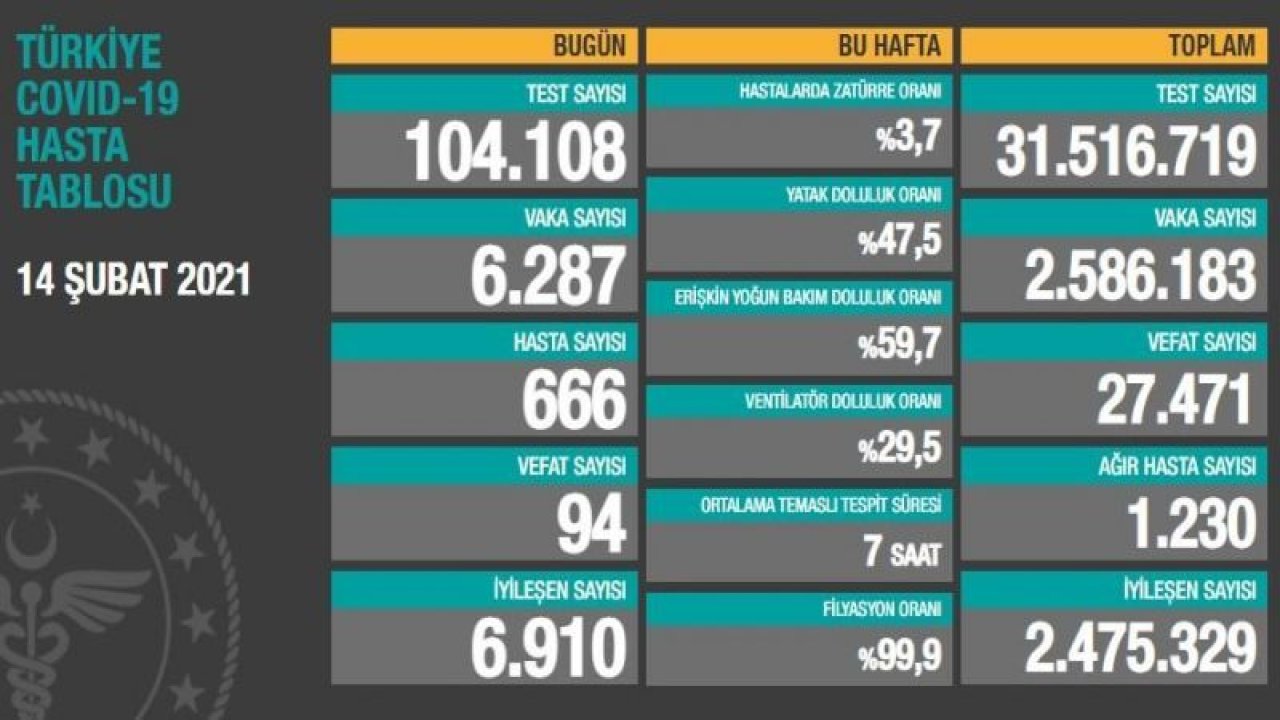 Son dakika… 15 Şubat’ın corona virüsü verileri açıklandı