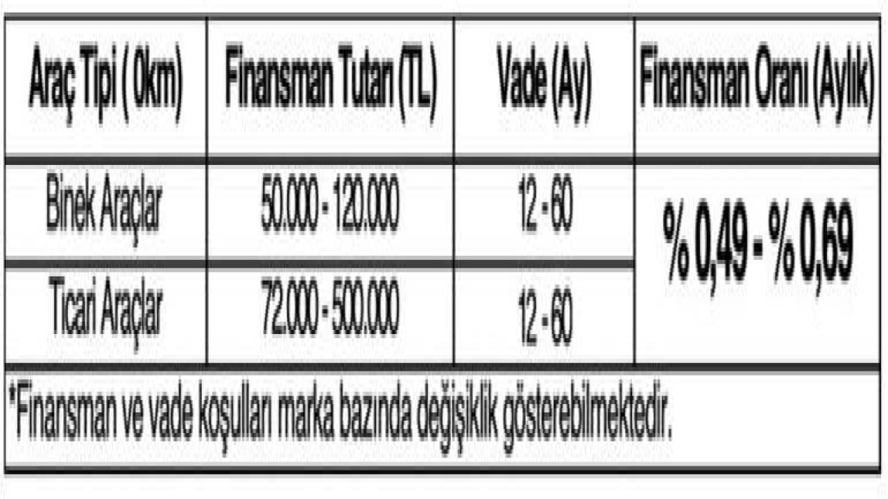 3 banka daha taşıt kredisi kampanyasına katıldı