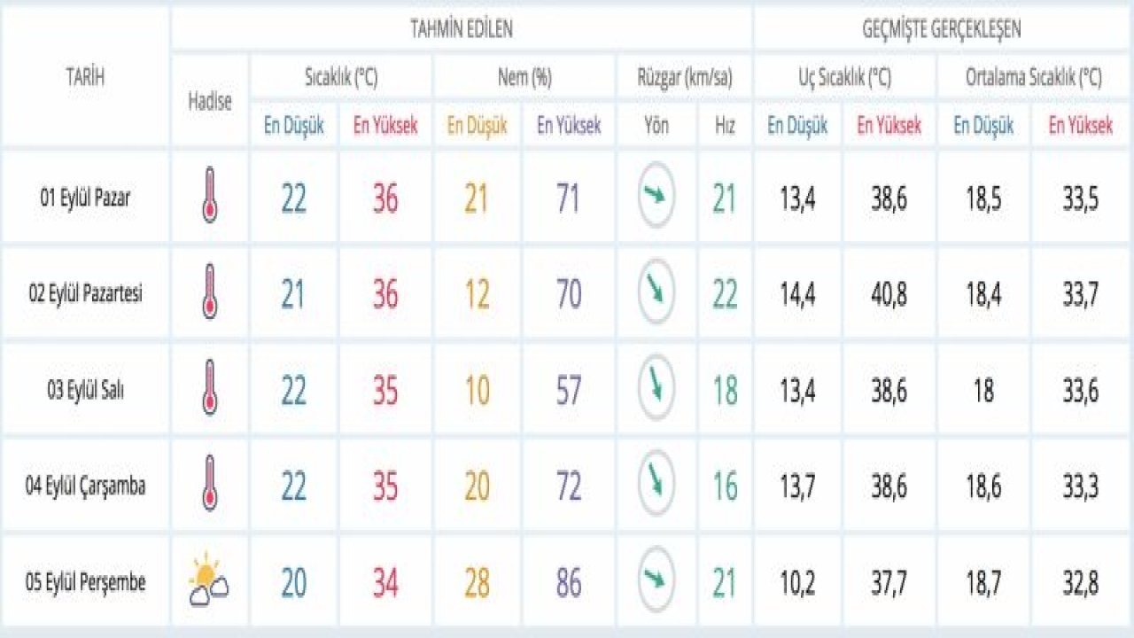 GAZIANTEP İçin Detaylı Hava Durumu