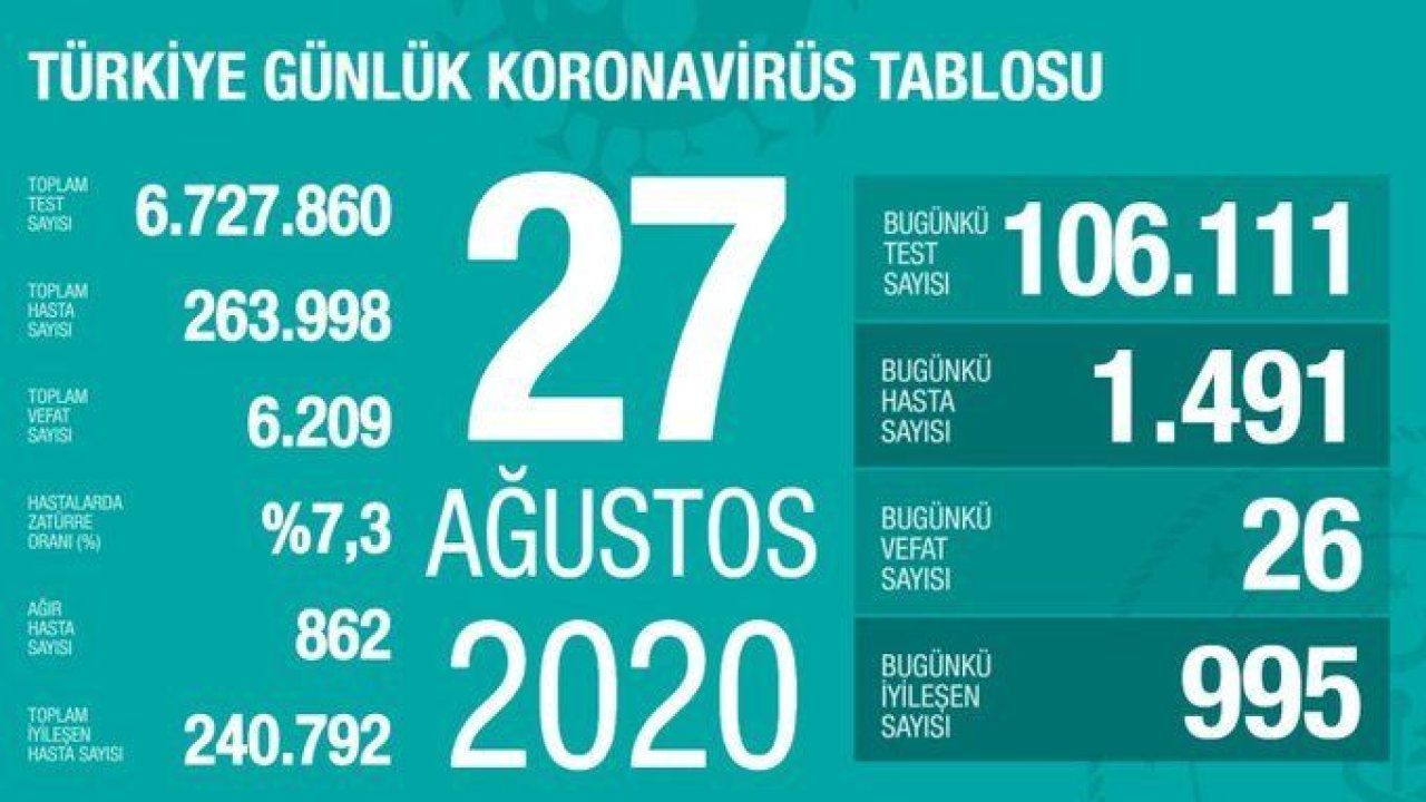 Son dakika… Corona virüsü verileri açıklandı! İşte 28 Ağustos tablosu…