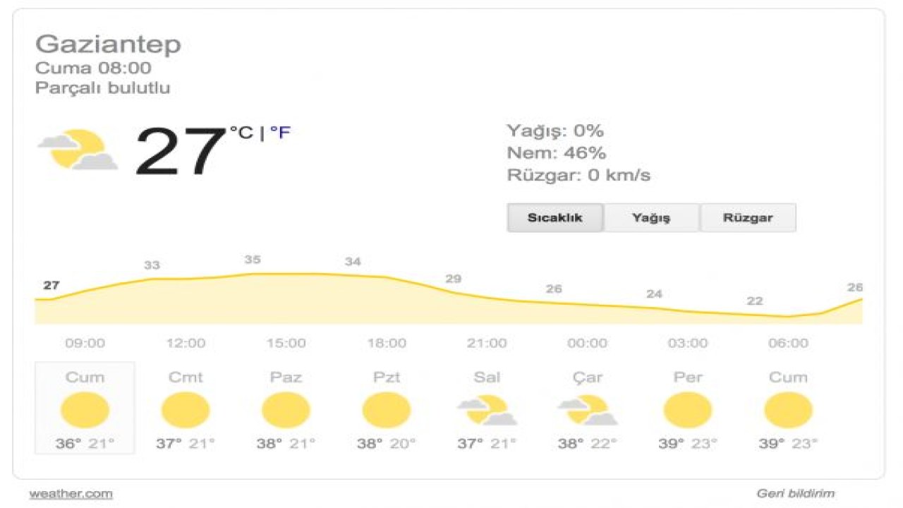 Gaziantep'te hava durumu?