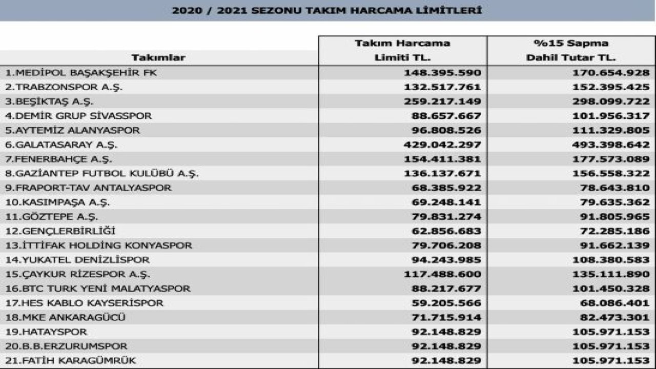 GAZİANTEP FK'NIN YENİ SEZON HARCAMA LİMİTİ NE KADAR?