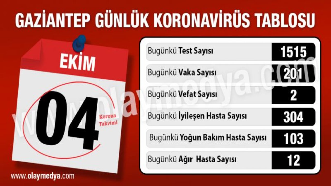 Gaziantep’te 4 Ekim 2020 koronavirüs tablosu ne?   Vefat ve vaka sayıları düşüyor