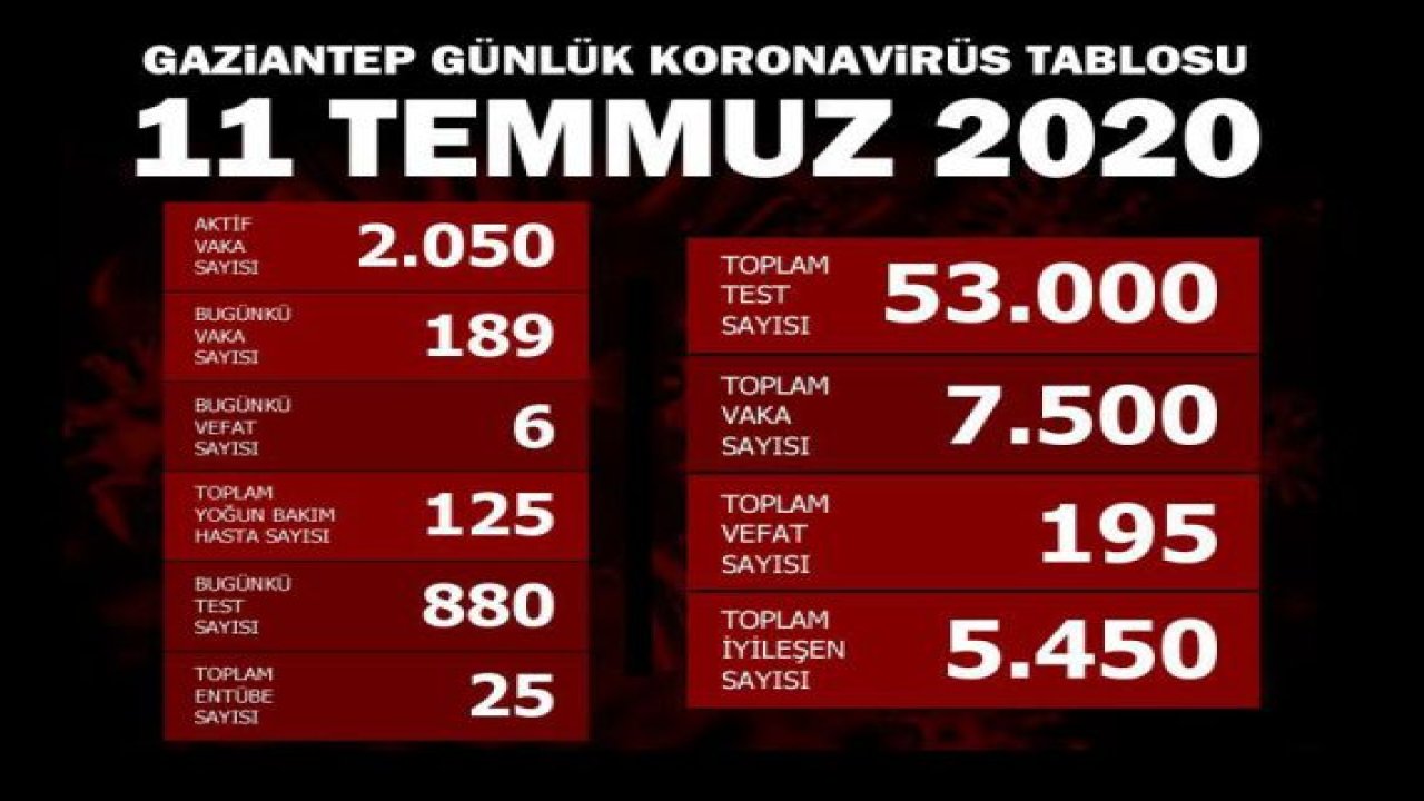 Gaziantep’te toplam vefat sayısı Haziran ve Temmuz’da fırladı