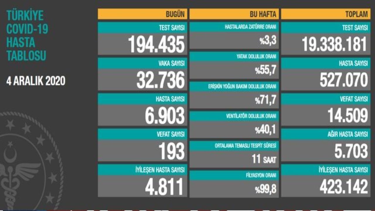 Son dakika haberi: Türkiye'de En Korkunç Gün...4 Aralık korona tablosu ve vaka sayısı Sağlık Bakanlığı tarafından açıklandı! İşte koronavirüste son durum