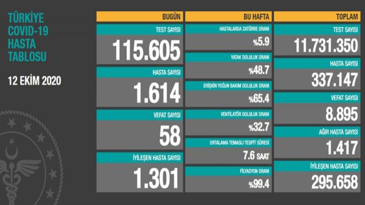 Sağlık Bakanlığı corona virüsü verilerini açıkladı! İşte 13 Ekim tablosu…