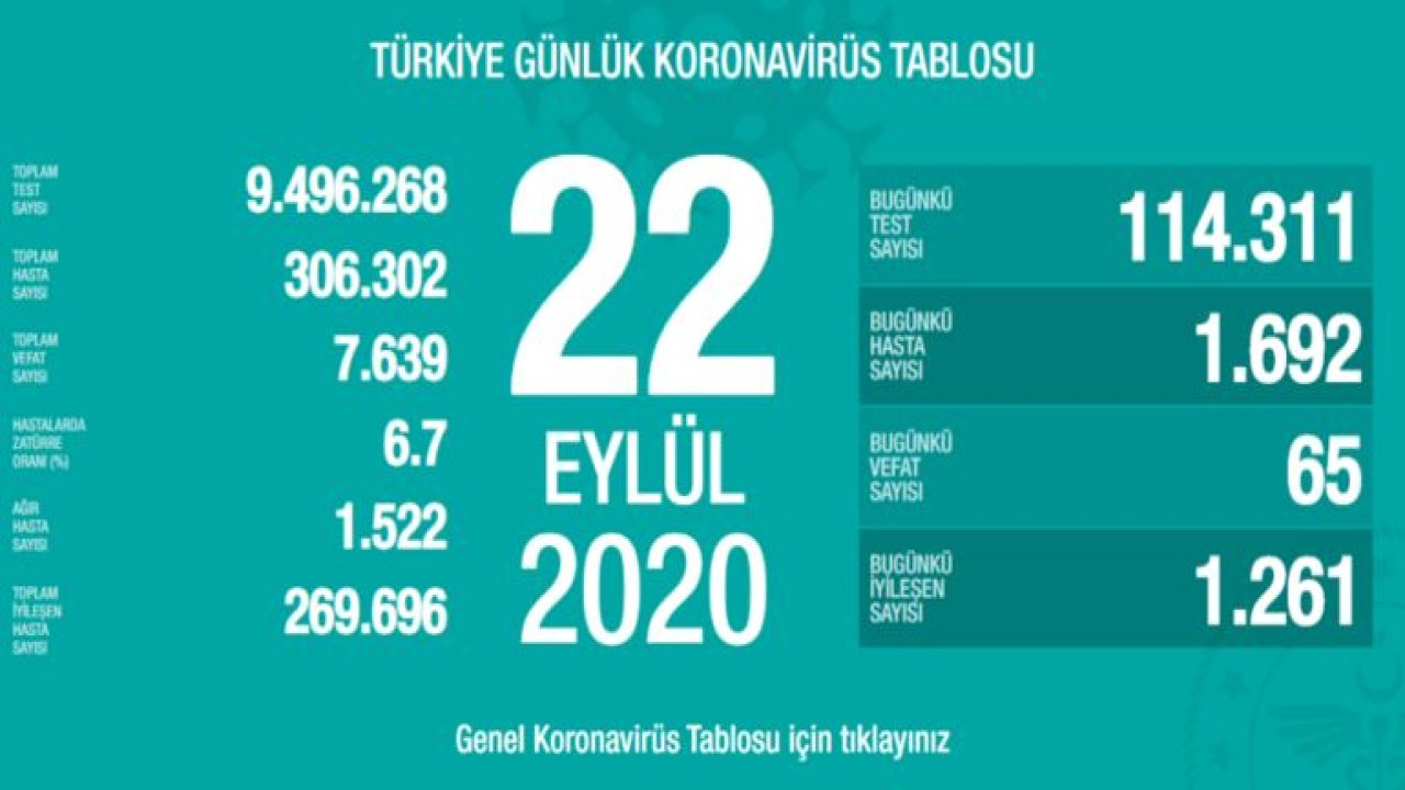 Son dakika haberi: Sağlık Bakanlığı, 23 Kasım korona tablosu ve vaka sayısını açıkladı!