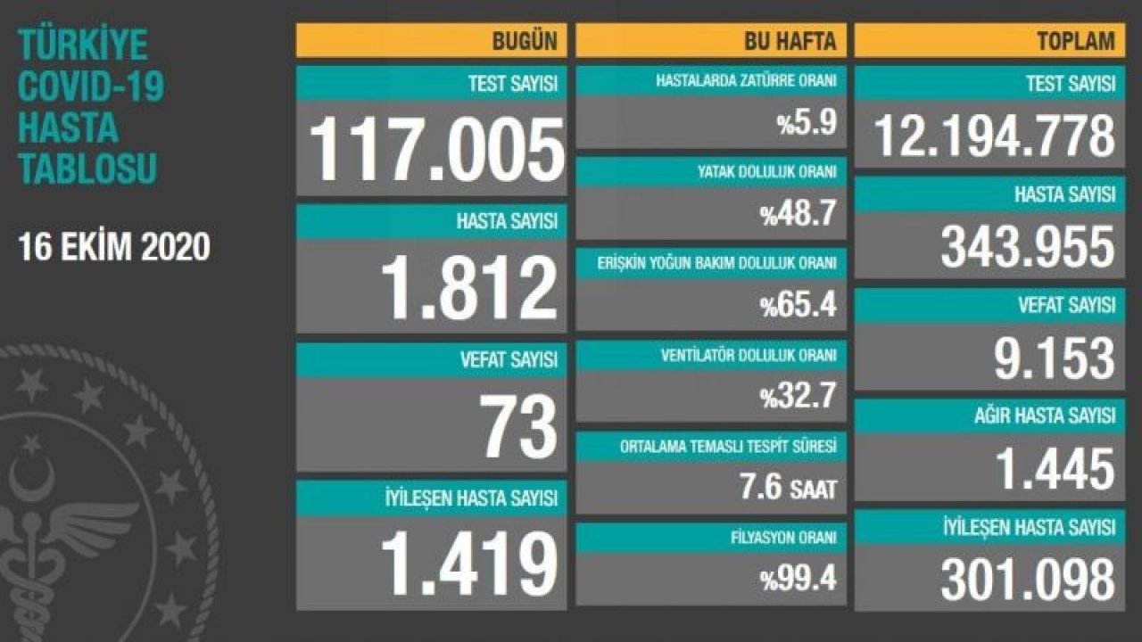 Güncel corona verileri açıklandı! İşte 17 Ekim tablosu