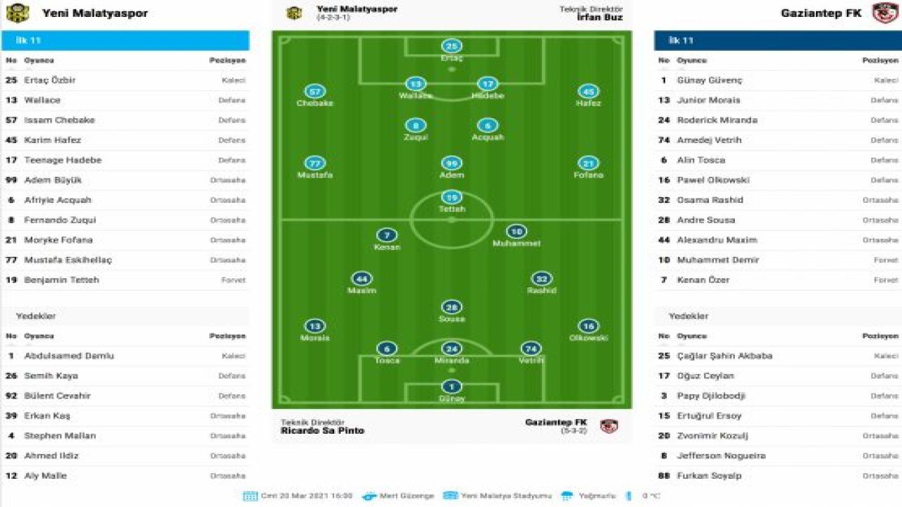 Canlı İzle...Canlı Skor...Maç Sonucu Yeni Malatyaspor 2-2  Gaziantep FK canlı anlatım...Süper Lig'de 31. hafta heyecanı sürüyor.