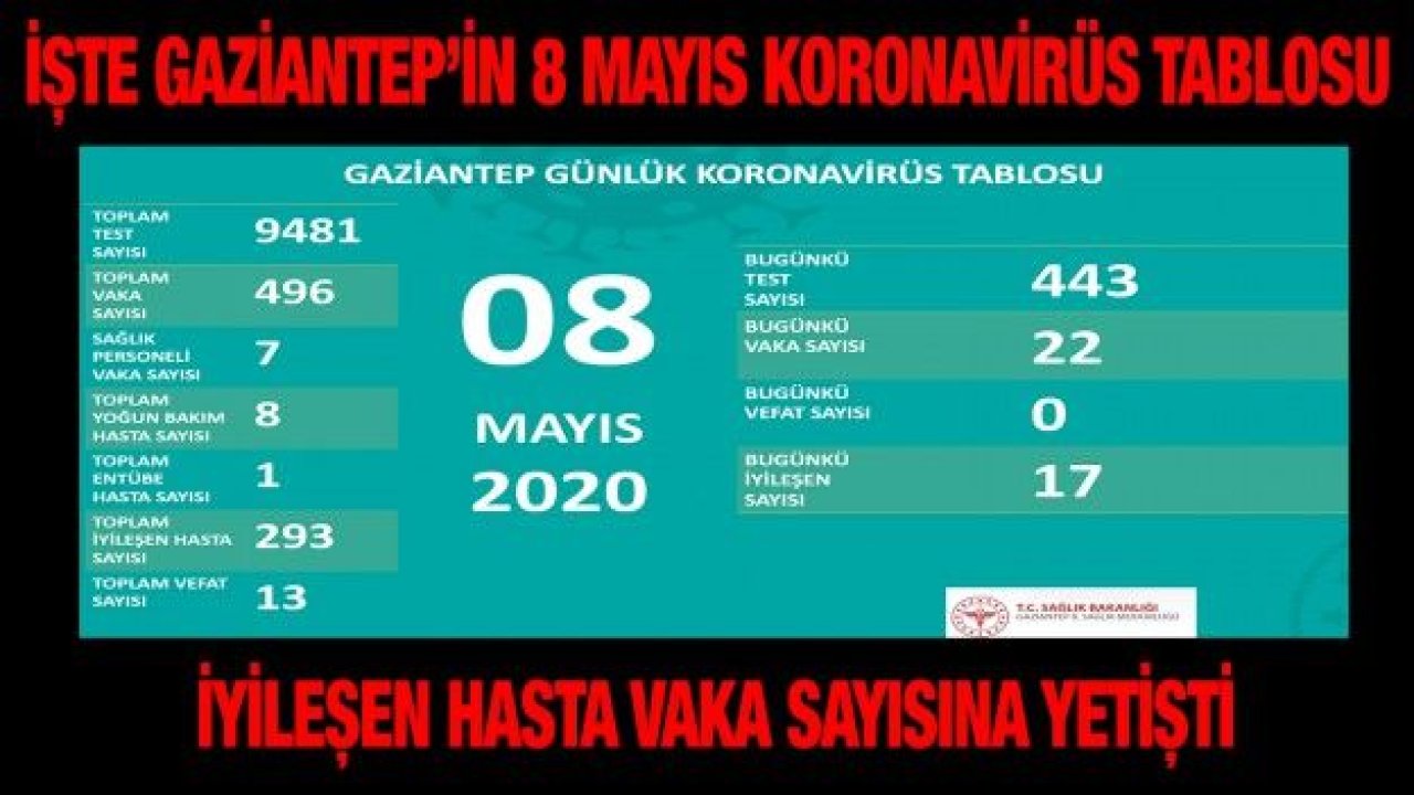 İşte Gaziantep’in 8 Mayıs koronavirüs tablosu...  İyileşen hasta vaka sayısına yetişti..08.05.2020 (Cuma)