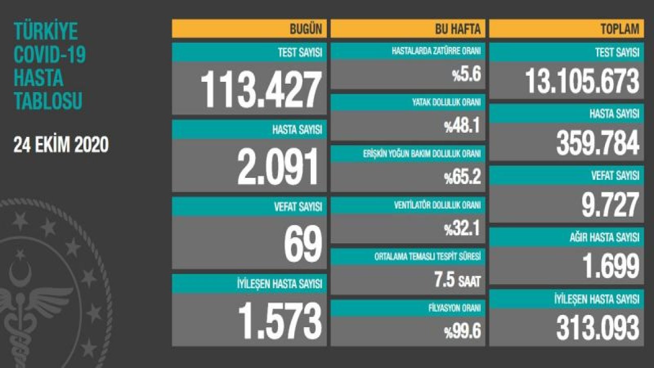 Son dakika… Corona verileri açıklandı! İşte 25 Ekim tablosu