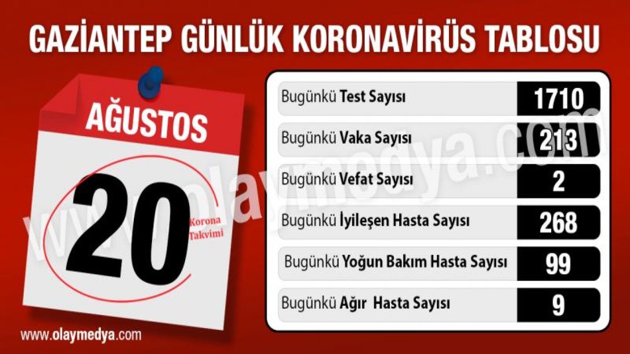 20 Ağustos Gaziantep korona tablosunda son durum?...  Gaziantep’te şimdilik durum koronadan iyiye gidiyor