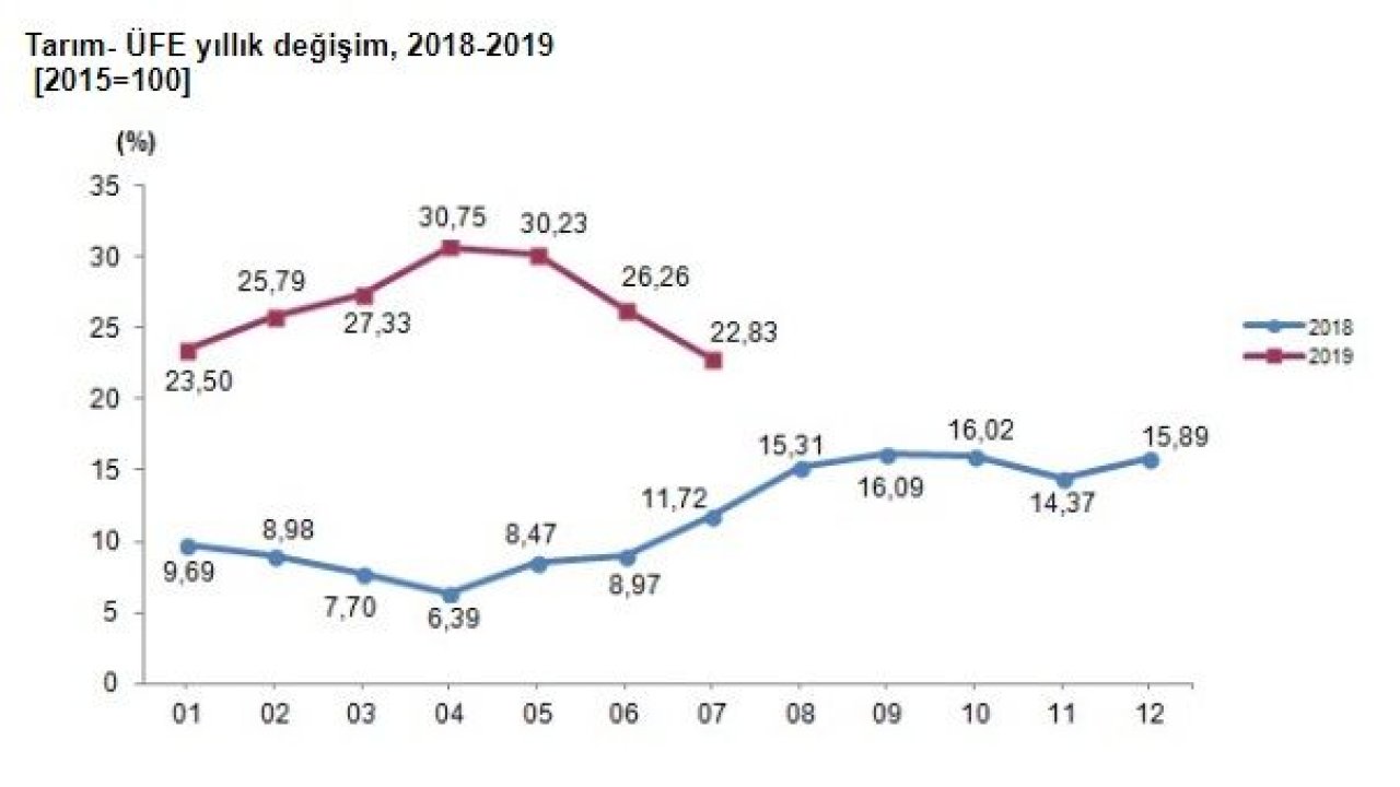 Tarım ÜFE, temmuz ayında geçen yılın aynı ayına göre yüzde 22.83 yükseldi