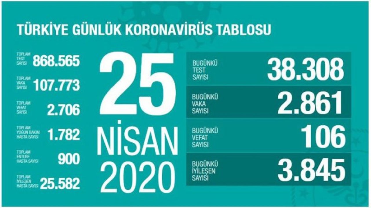 Son dakika… Bakan Koca coronayla ilgili güncel verileri paylaştı (25.04.2020)