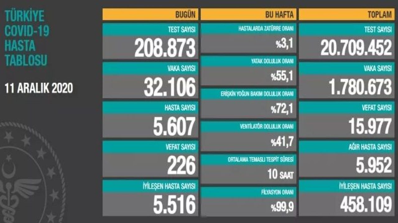 Video İzle...Son dakika: 11 Aralık 2020 (Cuma) koronavirüs tablosu! Vaka, Hasta, ölü sayısı ve son durum açıklandı