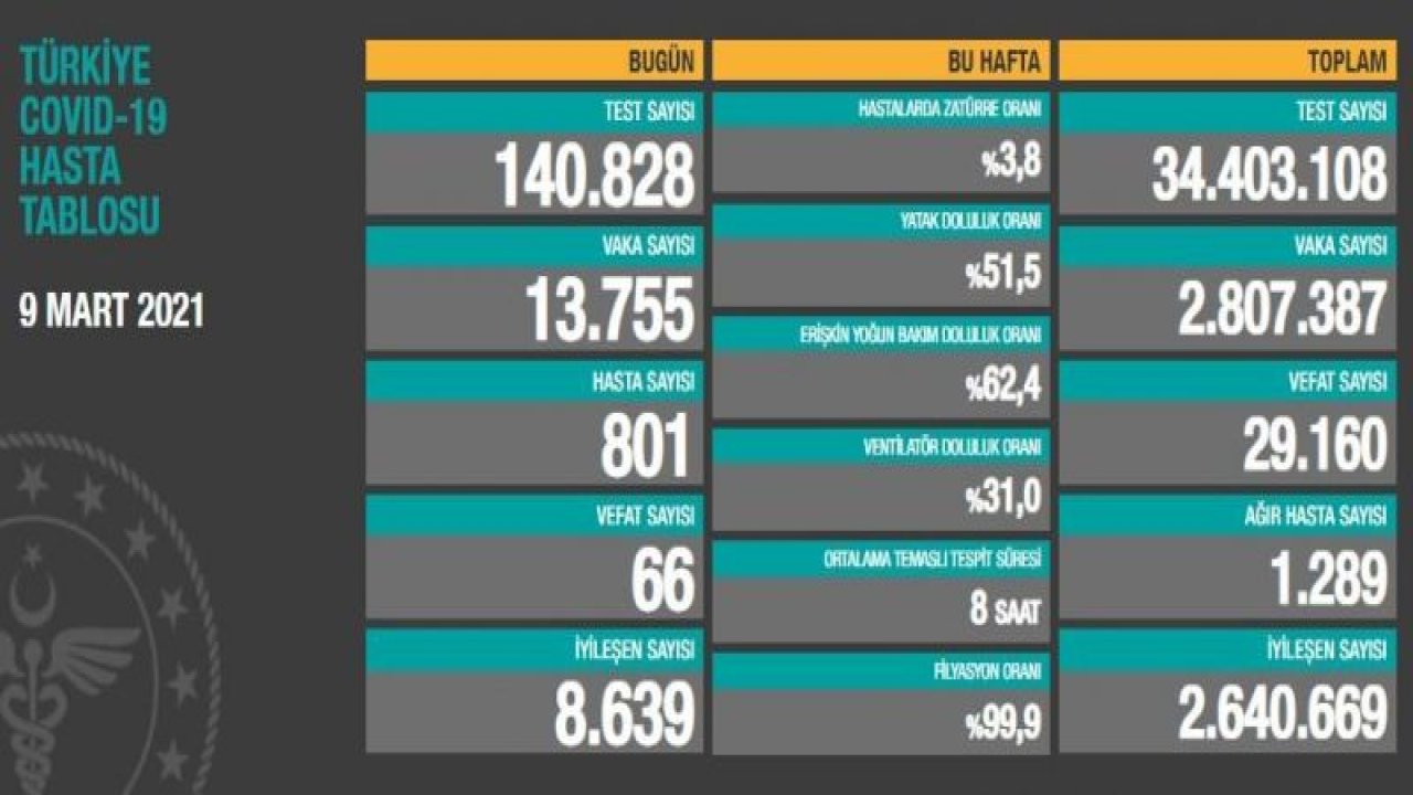 Son dakika… Sağlık Bakanlığı corona verilerini açıkladı! İşte 10 Mart vaka tablosu