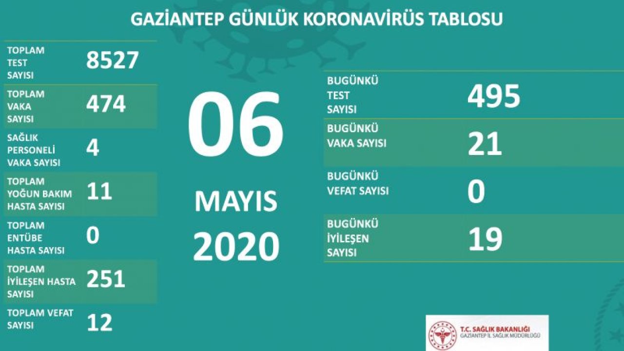 Gaziantep’in Koronavirüsteki son tablosu nedir?... 12 Mart-7 Mayıs arasında iyileşen hasta sayısı: 223... 12 gündür vefat yine aynı: 12...  Yoğun bakımda 11 hasta bulunurken, entübe hastası sıfırlandı