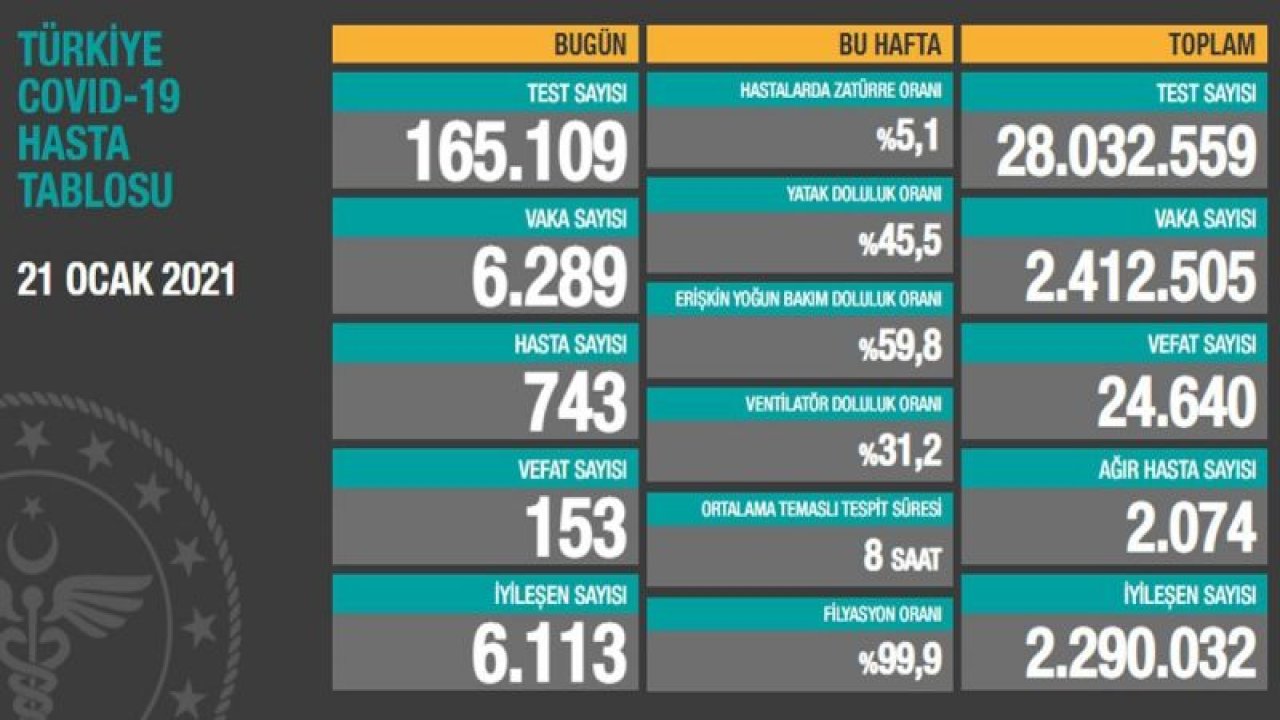 Güncel corona virüsü verileri açıklandı! İşte 22 Ocak tablosu