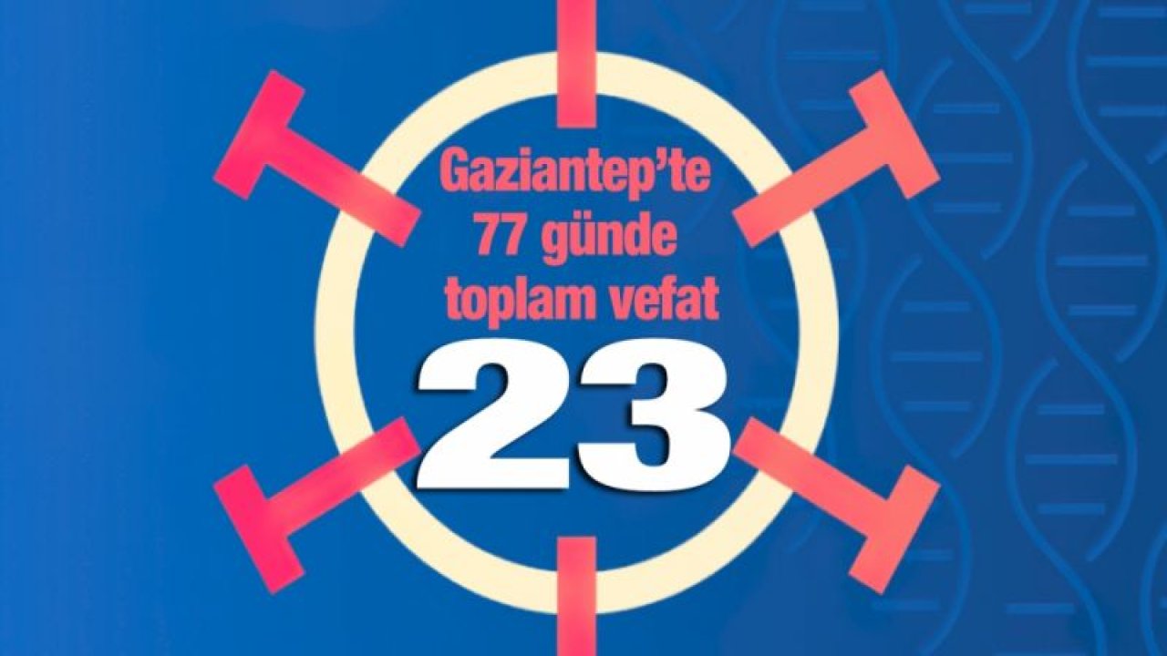 Gaziantep’te 77 günde toplam vefat : 23