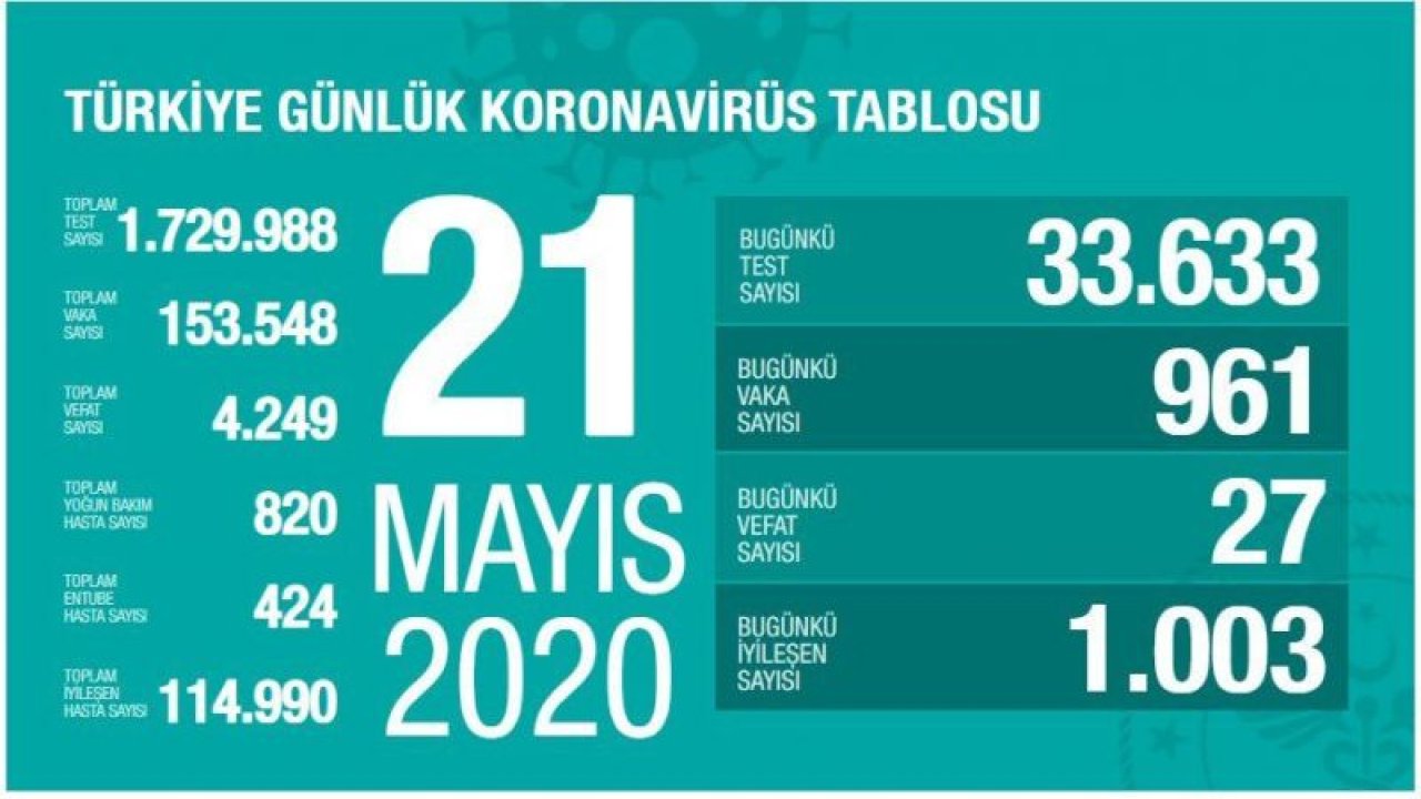 Türkiye’de coronadan kaynaklı güncel vefat ve vaka sayısı açıklandı