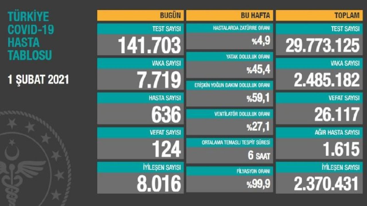 Güncel corona virüsü verileri açıklandı! İşte 2 Şubat tablosu