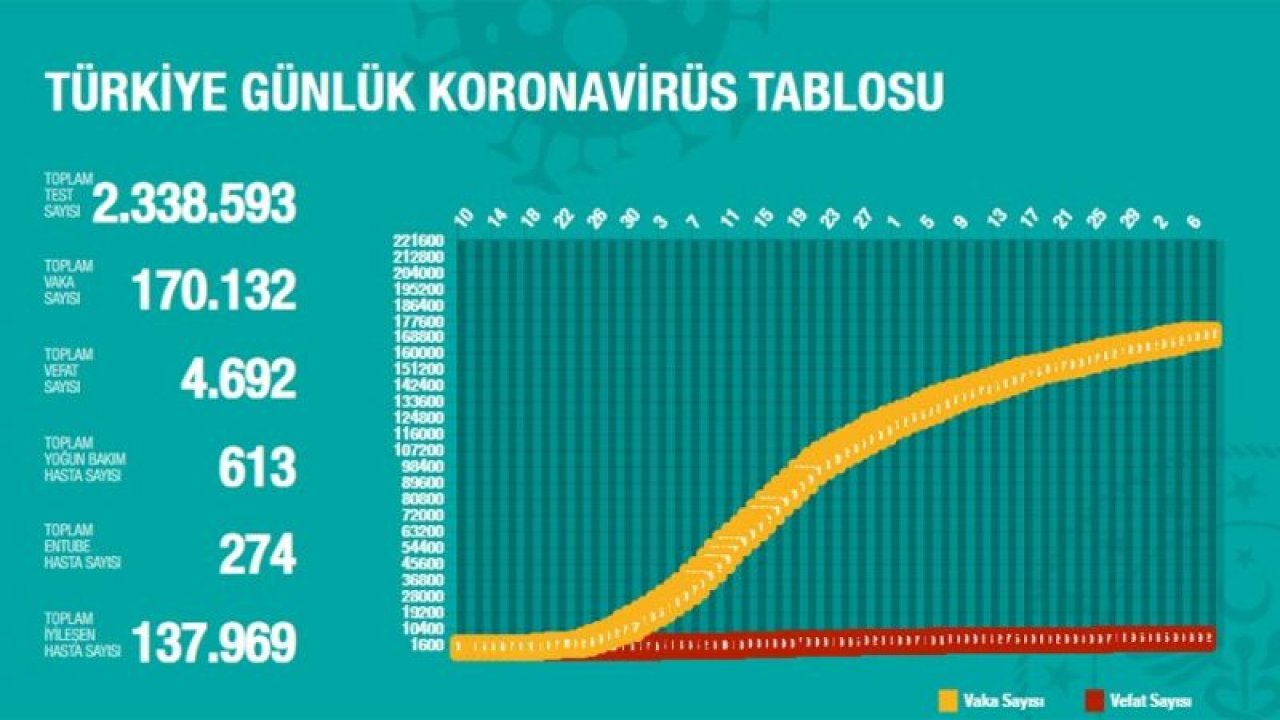 Son dakika… Türkiye’deki güncel corona verileri açıklandı (07.06.2020)