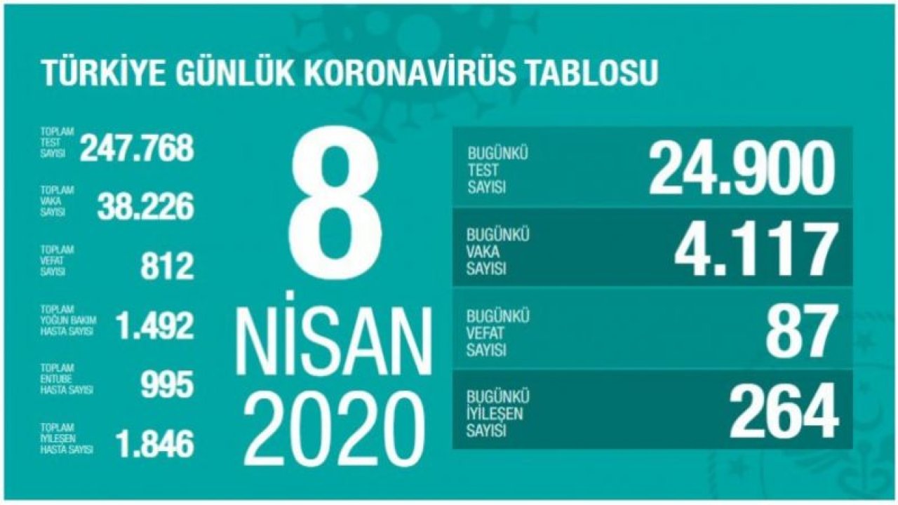 Son dakika haberi: Bakan Koca koronavirüste son rakamları açıkladı! Can kaybı 812 oldu...08.04.2020 #EvdeKalTurkiye #EvdeKal