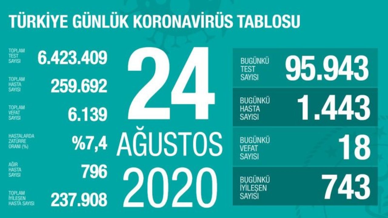 Sağlık Bakanı Koca güncel corona verilerini açıkladı! Vakalarda büyük artış