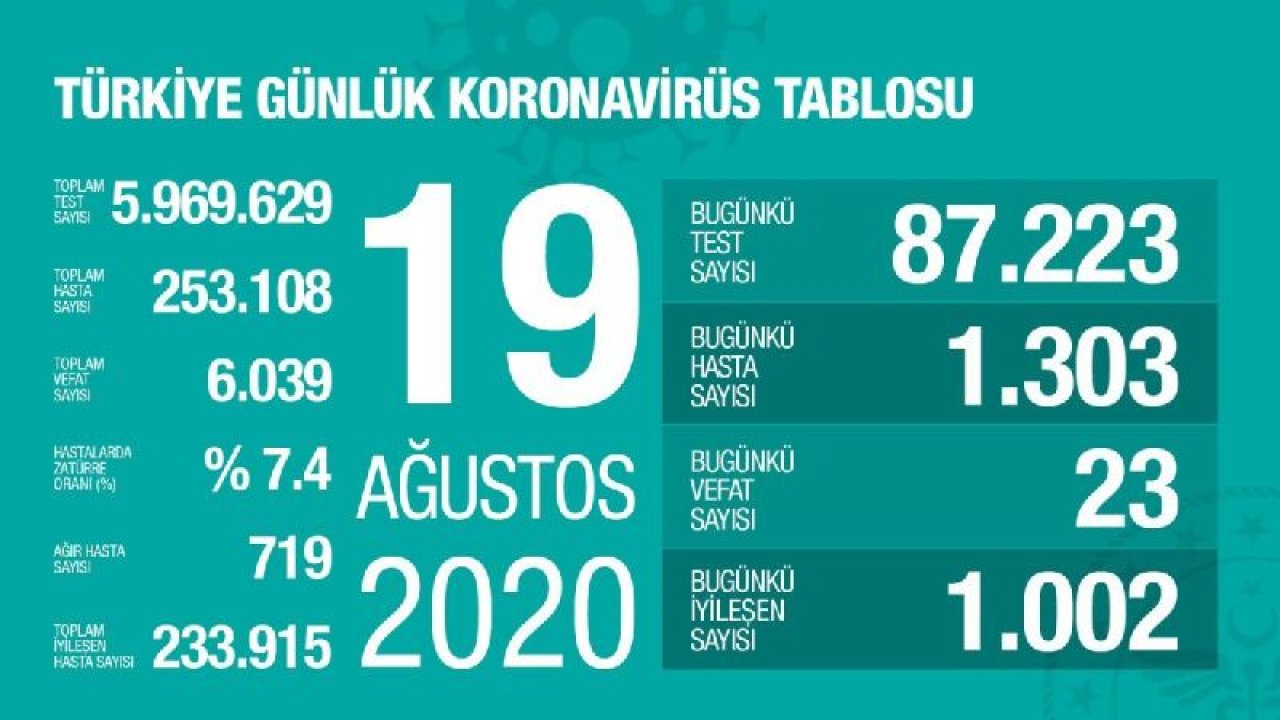 Güncel corona virüsü verileri açıklandı! İşte 20 Ağustos tablosu…