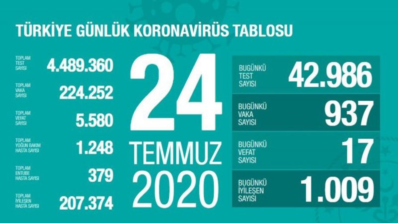 Sağlık Bakanı Fahrettin Koca güncel corona virüsü tablosunu açıkladı!