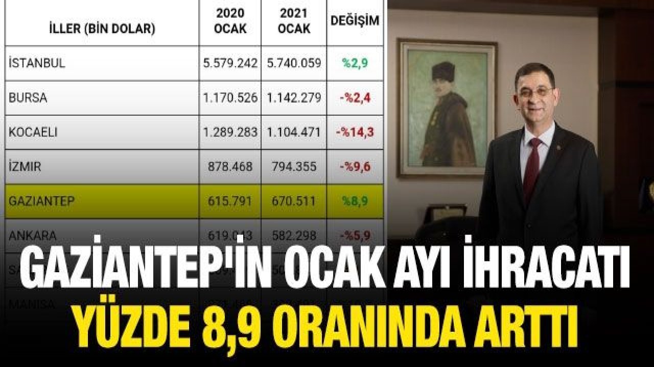 Gaziantep'in Ocak Ayı İhracatı Yüzde 8,9 Oranında Arttı