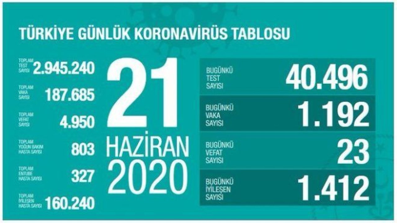 İşte koronavirüste son durum.. Son dakika… Koronadan kaynaklı can kaybı ve vaka sayısı açıklandı! İşte 21 Haziran corona virüsü tablosu…