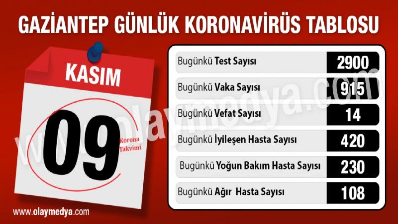 Gaziantep’te 09 Kasım 2020 koronavirüs tablosu ne?...  Vefat bir artıyor, bir eksiliyor...  Vaka binlere doğru gidiyor...  Yoğun bakımlarda yer dolu