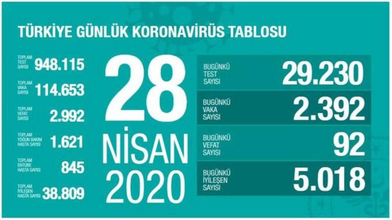 Bakan Koca corona virüste son durumu açıkladı! İyileşen sayısında büyük artış( 28 Nisan 2020)