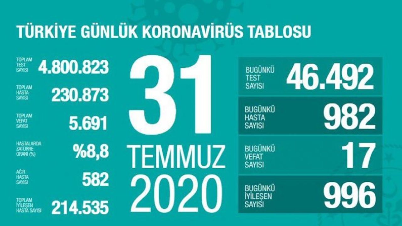 Sağlık Bakanı Koca 31 Temmuz corona virüsü tablosunu açıkladı!