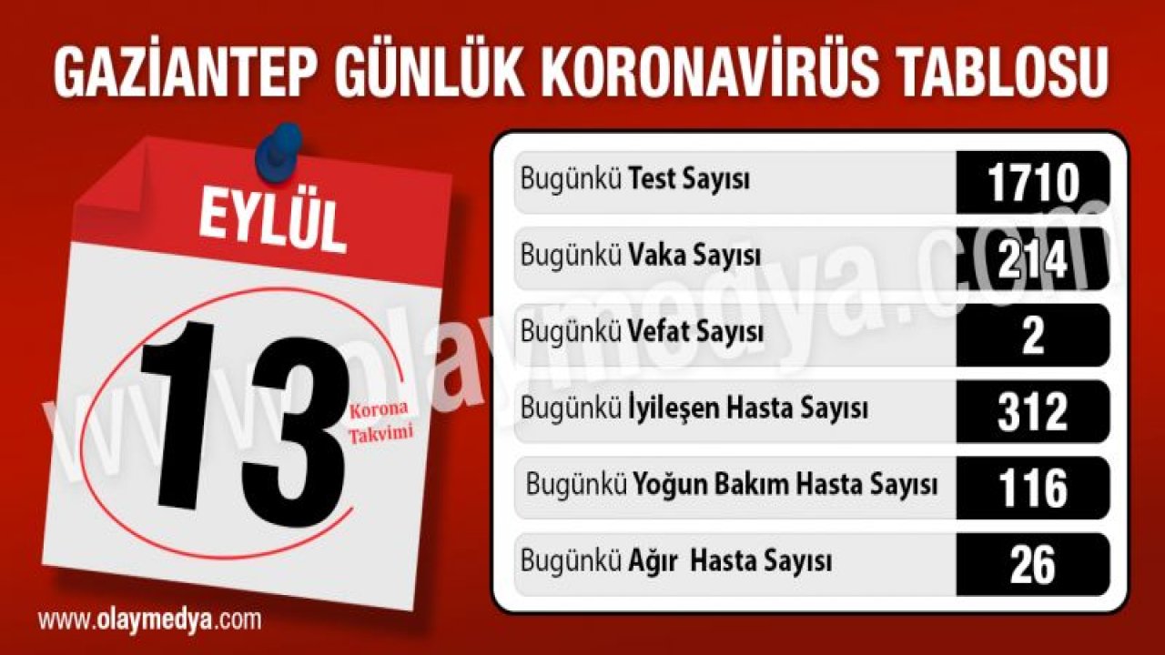 Gaziantep’te 13 Eylül Koronavirüs tablosu ne?  Gaziantep’in haritası hangi renkte?