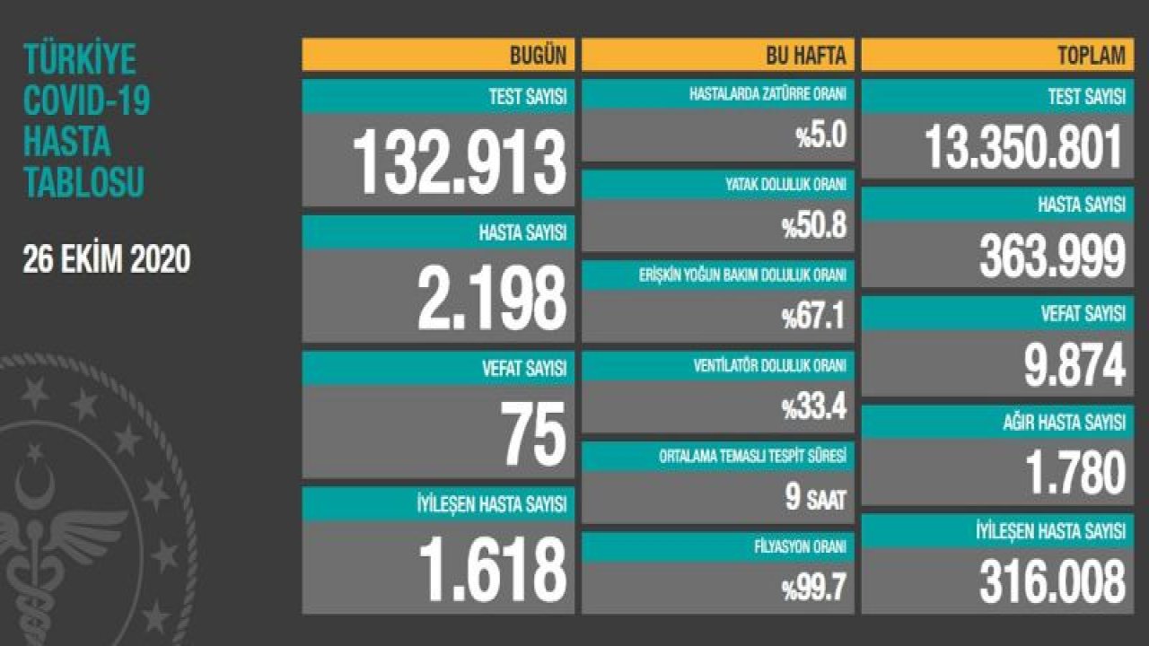 Sağlık Bakanlığı corona verilerini açıkladı! İşte 27 Ekim tablosu