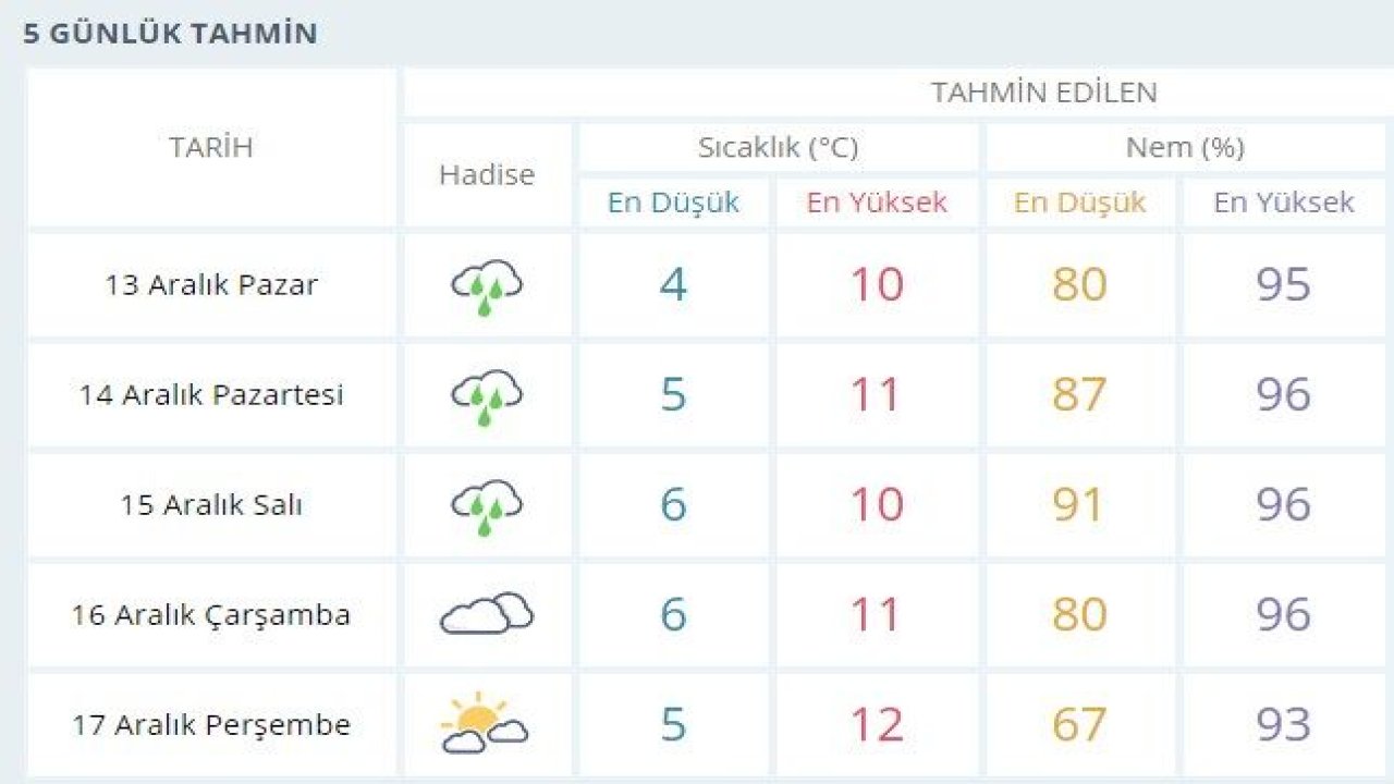 Gaziantep'te hava durumu nasıl? İşte 5 Günlük Hava Durumu Tahmini