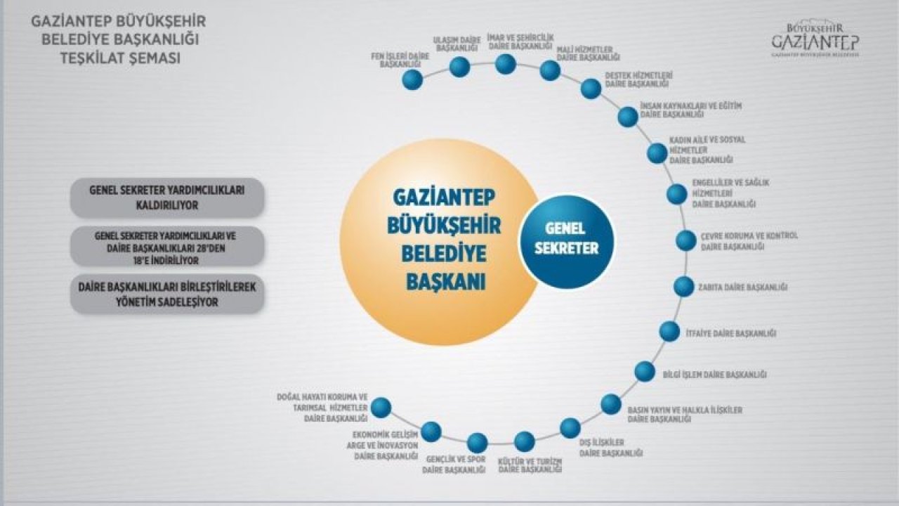 İşte Gaziantep Büyükşehir görev dağılım şeması