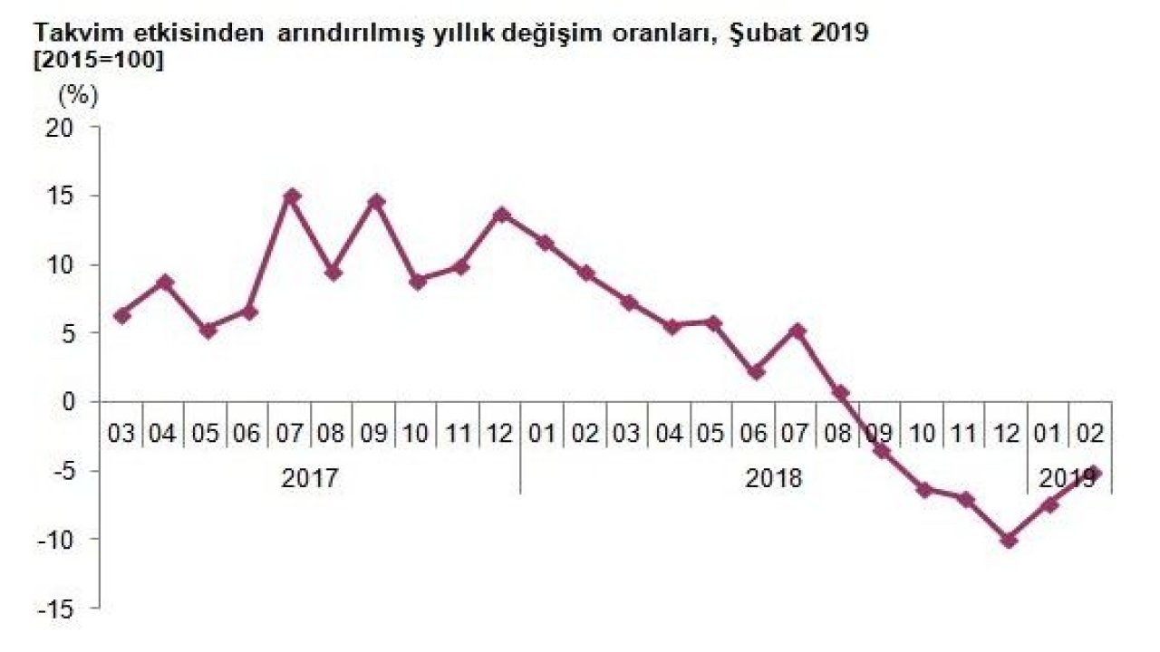 Sanayi üretimi yüzde 5 azaldı