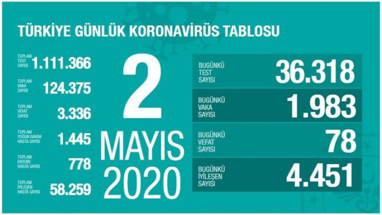 Son dakika… Bakan Koca Korona ilgili güncel verileri paylaştı (2.05.2020)