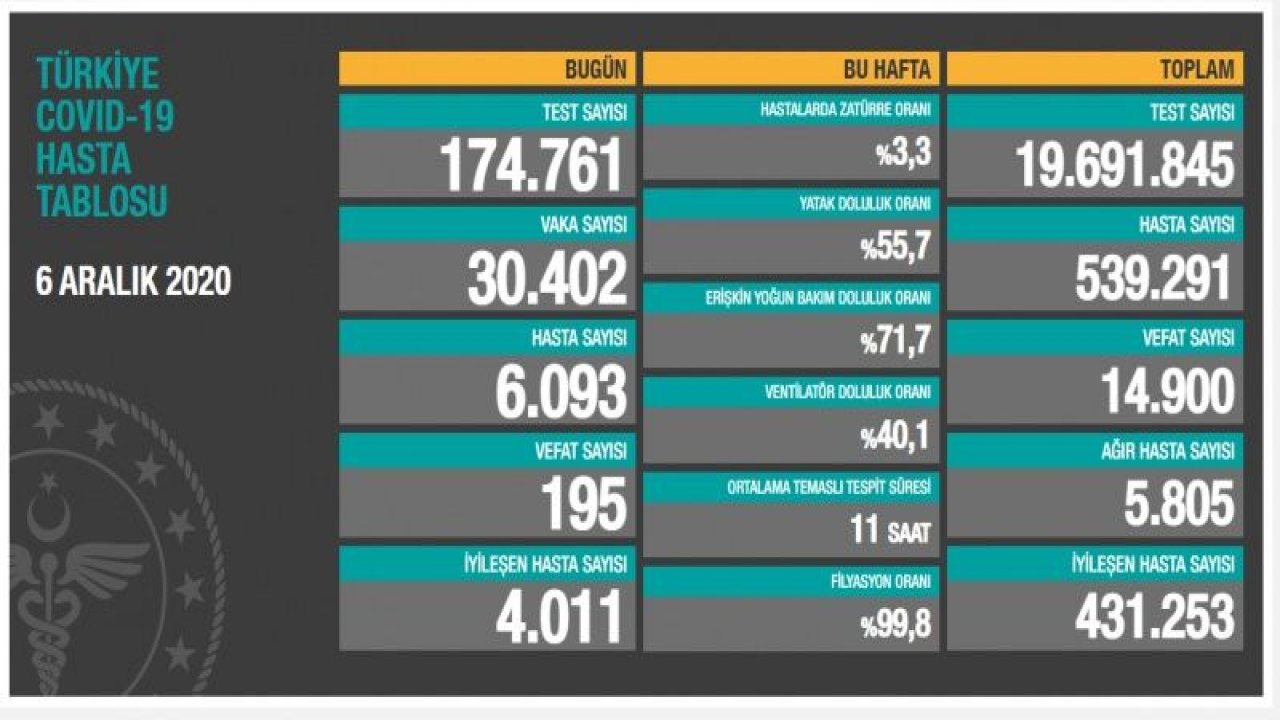 Son dakika haberi: 6 Aralık koronavirüs tablosu! Vaka, Hasta, ölü sayısı ve son durum açıklandı