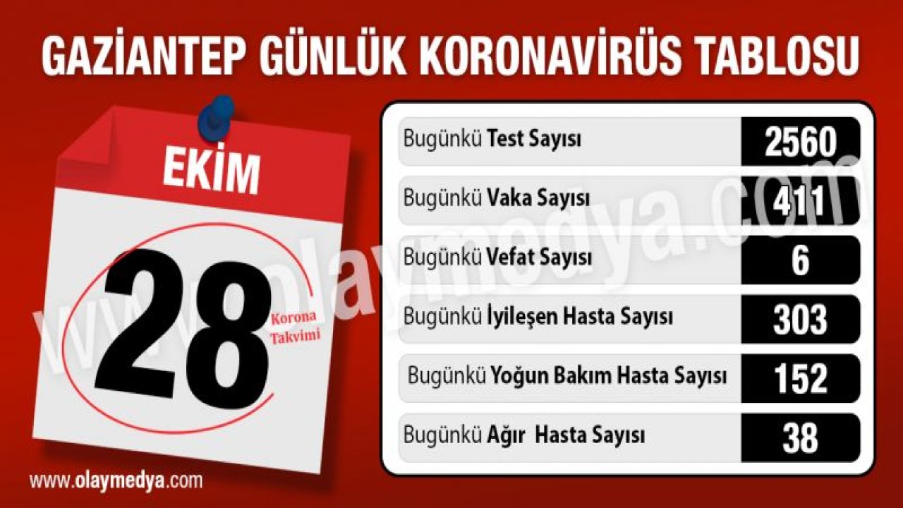 Gaziantep 28 Ekim 2020 koronavirüs tablosu ne?....   Gaziantep’e İstanbul vaka taşıyor