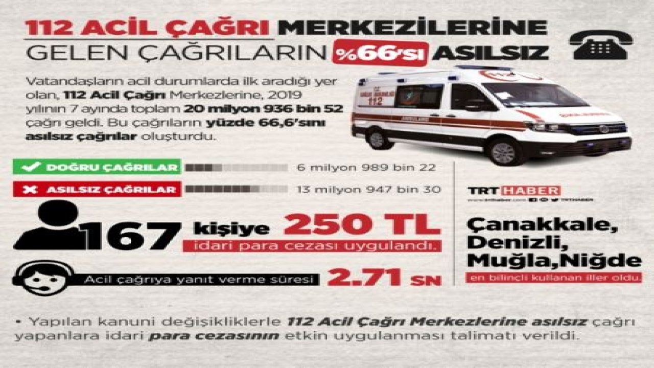 112 Acil Çağrı Merkezilerine gelen çağrıların yüzde 66'sı asılsız