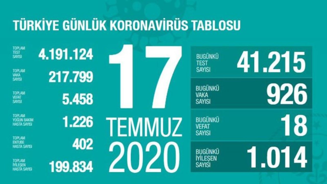 Sağlık Bakanı Koca günlük corona virüsü tablosunu açıkladı!