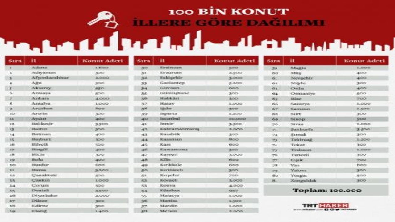 Sosyal konutlara 3 günde 130 bin kişi başvurdu