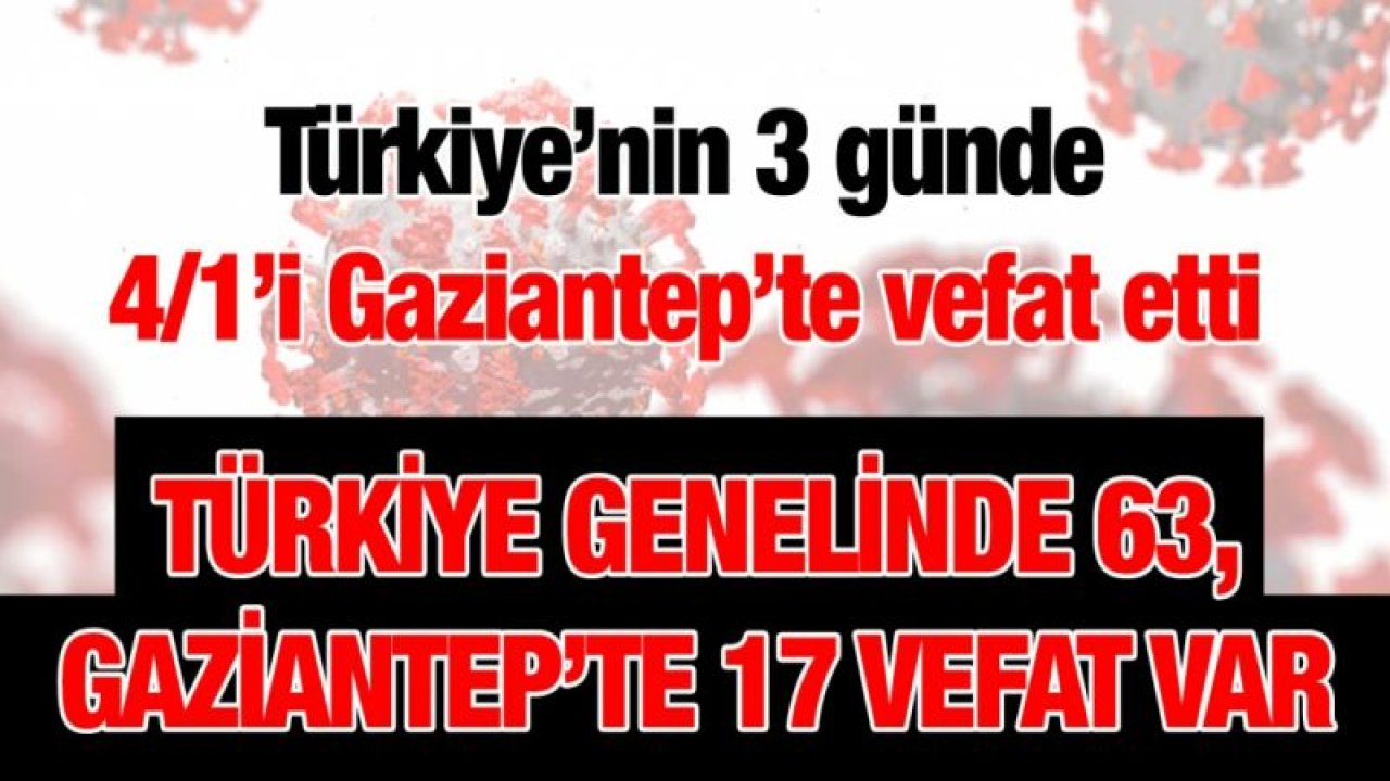 Türkiye’nin 3 günde 4/1’i Gaziantep’te vefat etti... Türkiye genelinde 63, Gaziantep’te 17 vefat var